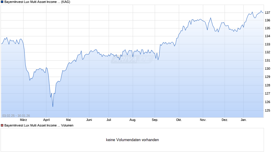 BayernInvest Lux Multi Asset Income AL Chart