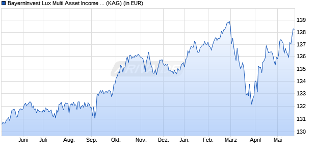 Performance des BayernInvest Lux Multi Asset Income AL (WKN A1J4AH, ISIN LU0828716919)