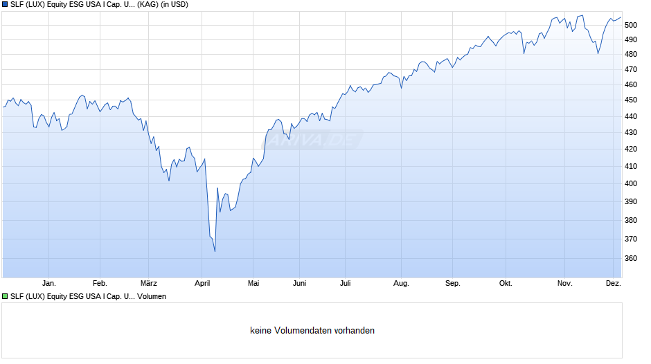 SLF (LUX) Equity ESG USA I Cap. USD Chart