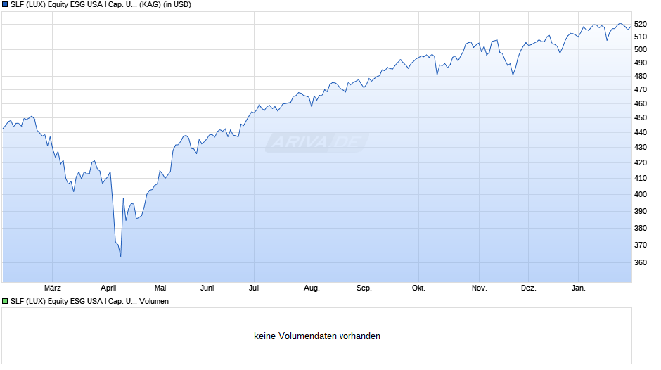 SLF (LUX) Equity ESG USA I Cap. USD Chart