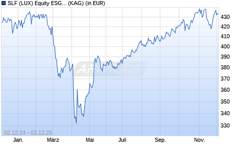 Performance des SLF (LUX) Equity ESG USA I Cap. USD (WKN A1J50E, ISIN LU0832468986)