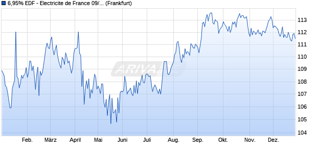 6,95% EDF - Electricite de France 09/39 auf Festzins (WKN A0T569, ISIN USF2893TAC02) Chart