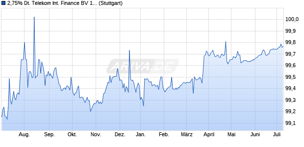 2,75% Deutsche Telekom International Finance BV 1. (WKN A1HBMW, ISIN XS0847580353) Chart