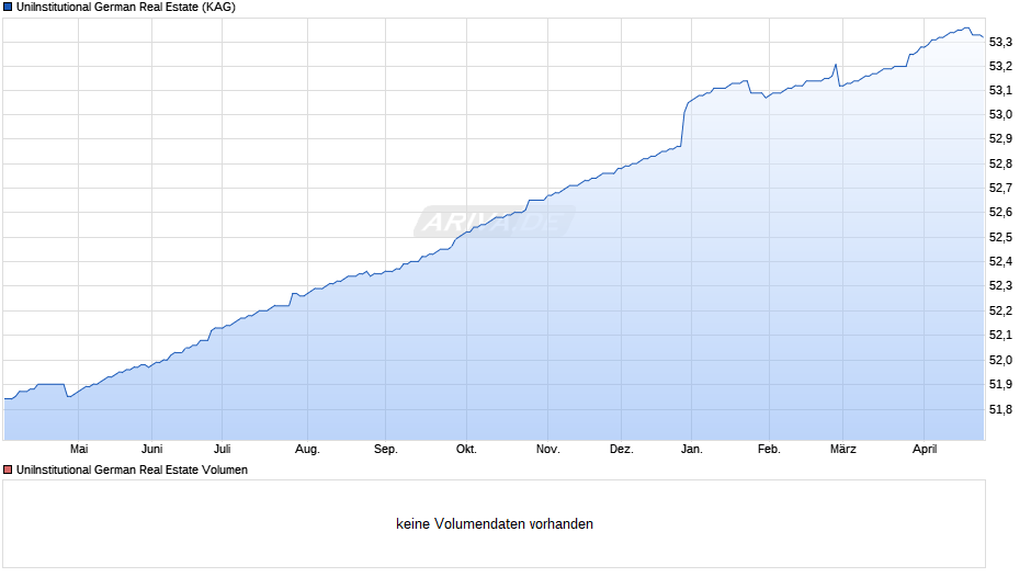 UniInstitutional German Real Estate Chart