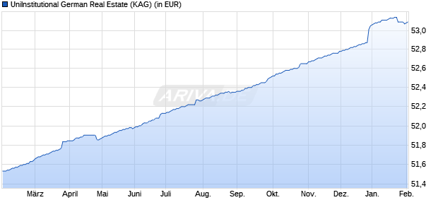 Performance des UniInstitutional German Real Estate (WKN A1J16Q, ISIN DE000A1J16Q1)