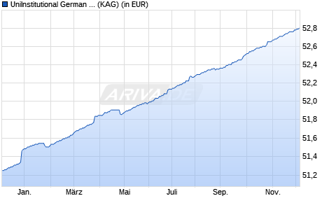 Performance des UniInstitutional German Real Estate (WKN A1J16Q, ISIN DE000A1J16Q1)