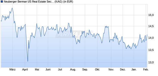 Performance des Neuberger Berman US Real Estate Securities Fd CHF A Acc. (WKN A1J6SJ, ISIN IE00B68CYF25)