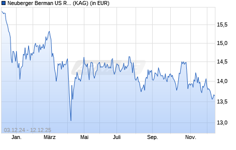 Performance des Neuberger Berman US Real Estate Securities Fd CHF A Acc. (WKN A1J6SJ, ISIN IE00B68CYF25)