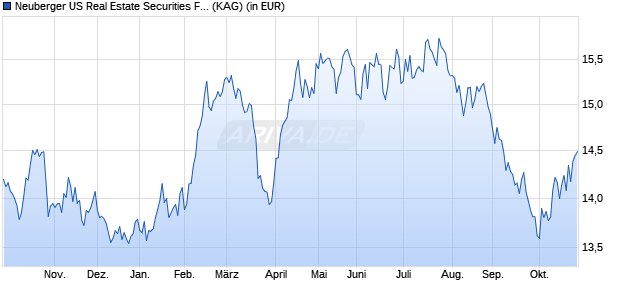 Performance des Neuberger US Real Estate Securities Fd CHF A Acc (WKN A1J6SJ, ISIN IE00B68CYF25)