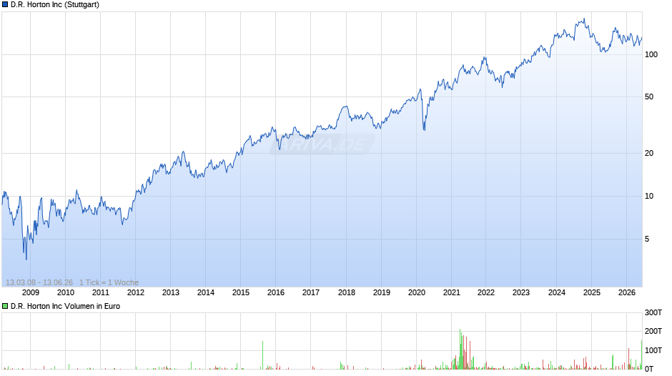 D.R. Horton Chart
