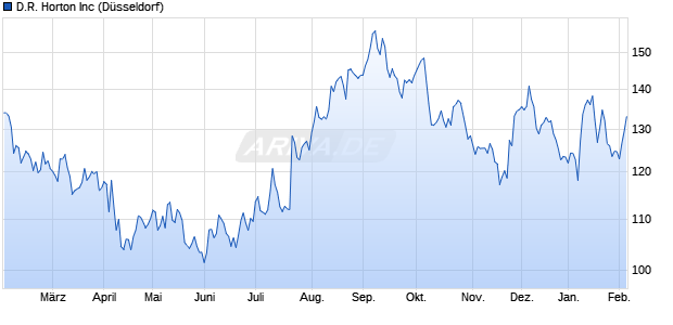 D.R. Horton Aktie Chart