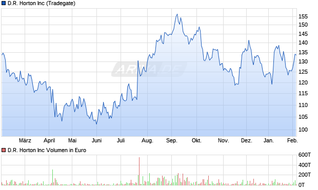 D.R. Horton Aktie Chart