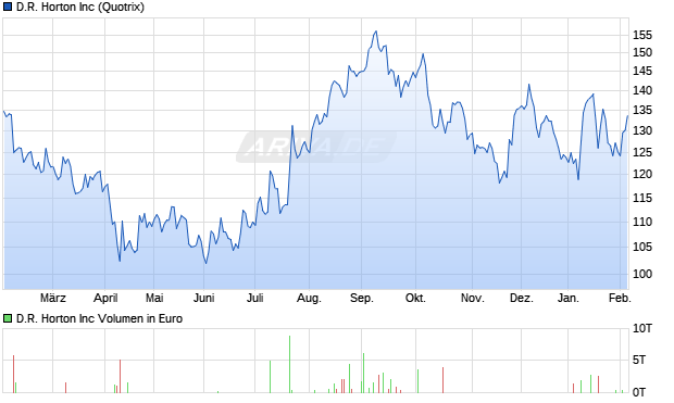 D.R. Horton Aktie Chart