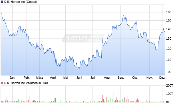 D.R. Horton Aktie Chart