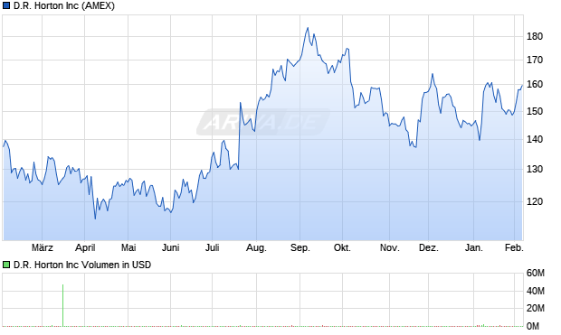 D.R. Horton Aktie Chart