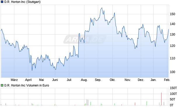 D.R. Horton Aktie Chart