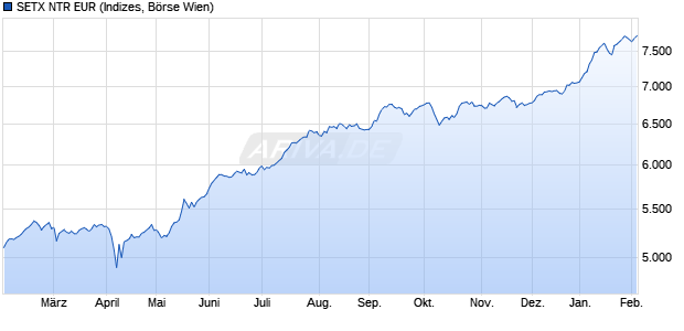SETX NTR EUR Chart
