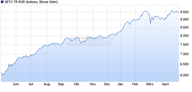 SETX TR EUR Chart