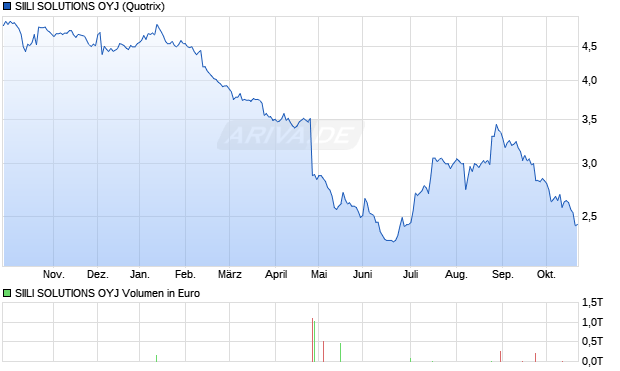 SIILI SOLUTIONS Aktie Chart