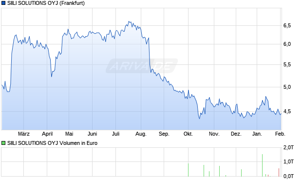 SIILI SOLUTIONS Aktie Chart
