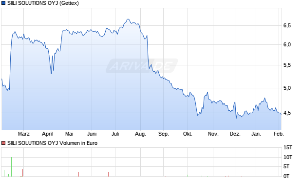SIILI SOLUTIONS Aktie Chart