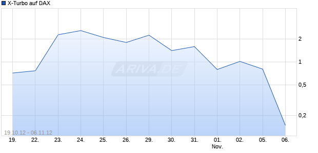 X-Turbo auf DAX [HSBC Trinkaus & Burkhardt AG] Chart
