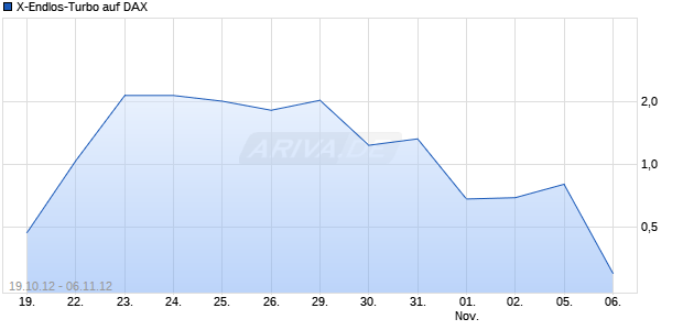X-Endlos-Turbo auf DAX [HSBC Trinkaus & Burkhardt AG] Chart
