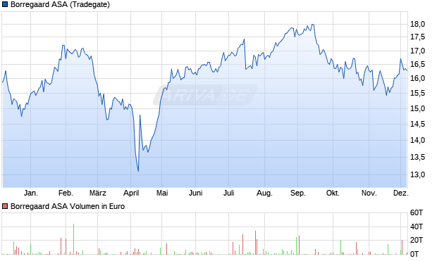 Borregaard Aktie Chart