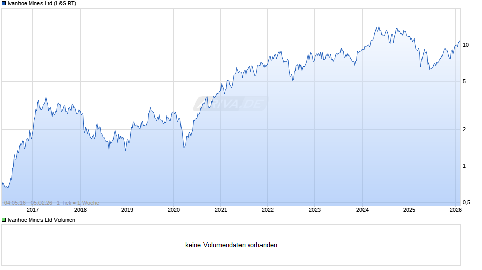 Ivanhoe Mines Chart