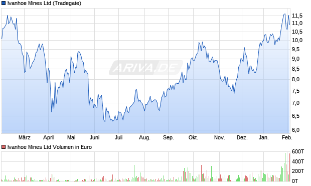 Ivanhoe Mines Aktie Chart