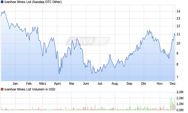 Ivanhoe Mines Aktie Chart