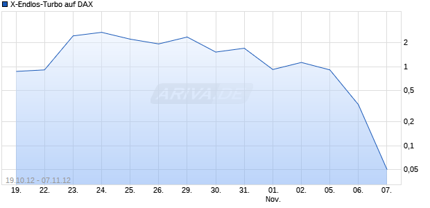 X-Endlos-Turbo auf DAX [HSBC Trinkaus & Burkhardt AG] Chart