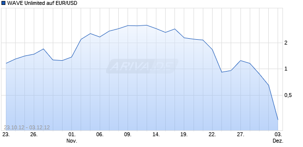WAVE Unlimited auf EUR/USD [Deutsche Bank AG] Chart