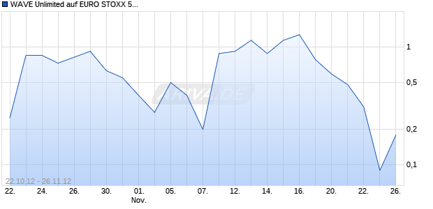 WAVE Unlimited auf EURO STOXX 50 [Deutsche Bank AG] Chart
