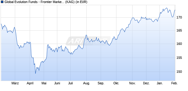 Performance des Global Evolution Funds - Frontier Markets - R USD (WKN A1JS2H, ISIN LU0735966888)