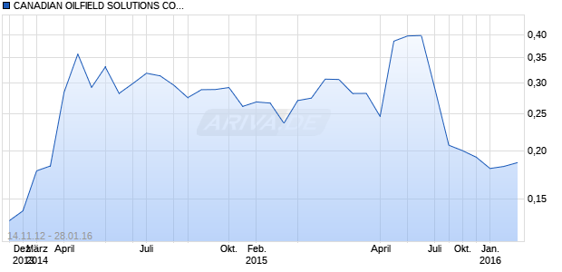 CANADIAN OILFIELD SOLUTIONS CORPORATION Chart