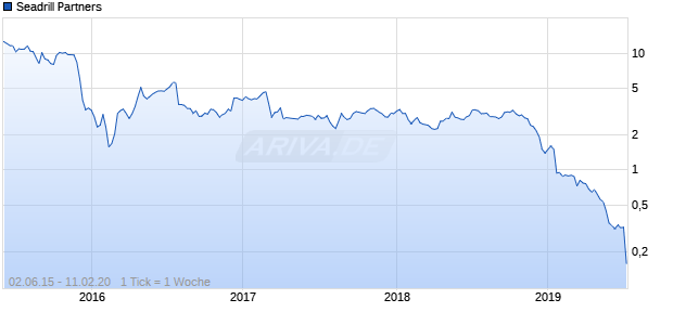 Seadrill Partners Chart