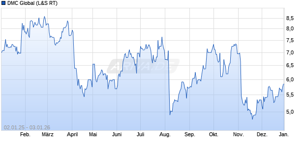 DMC Global Aktie Chart