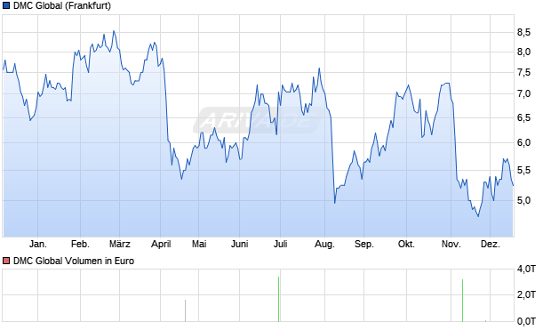 DMC Global Aktie Chart