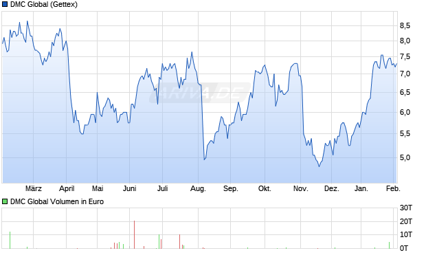 DMC Global Aktie Chart