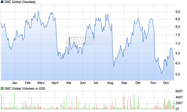 DMC Global Aktie Chart