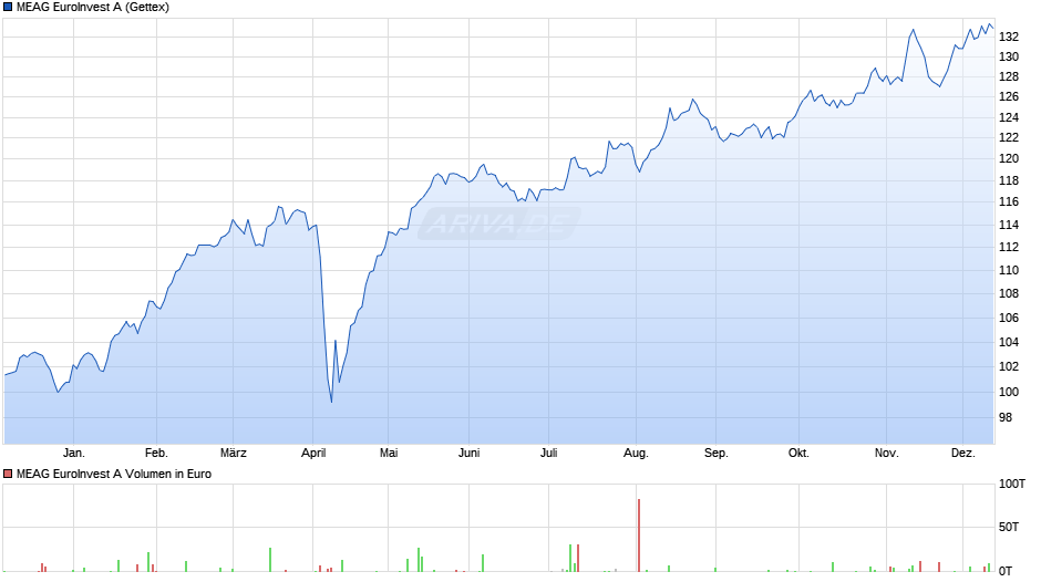 MEAG EuroInvest A Chart
