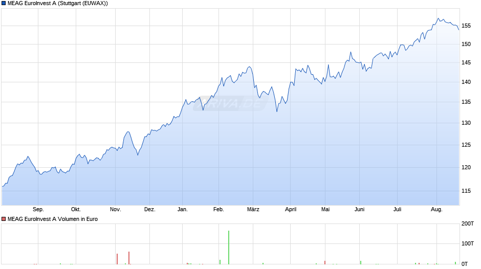 MEAG EuroInvest A Chart