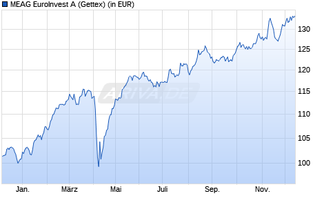 Performance des MEAG EuroInvest A (WKN 975433, ISIN DE0009754333)