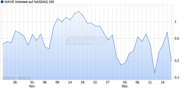 WAVE Unlimited auf NASDAQ 100 [Deutsche Bank AG] Chart