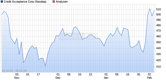 Credit Acceptance Corp Aktie