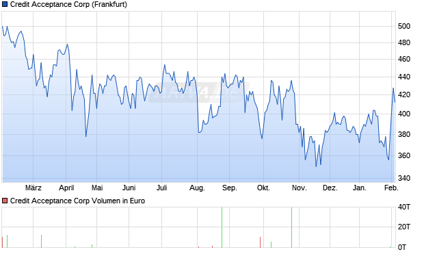 Credit Acceptance Aktie Chart