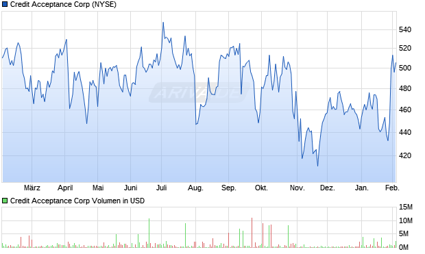 Credit Acceptance Aktie Chart
