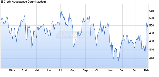 Credit Acceptance Aktie Chart