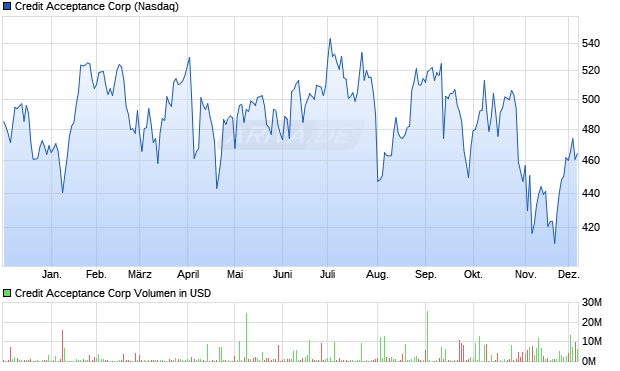 Credit Acceptance Aktie Chart